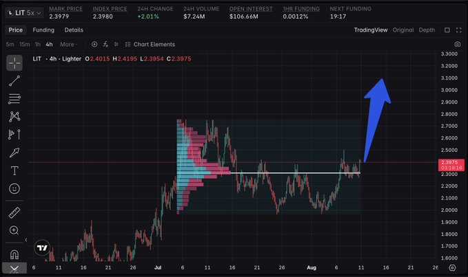 A cryptocurrency trading chart for LIT/Lighter 5x perpetual futures on TradingView, showing a 24-hour price change of +2.01% with a blue arrow pointing upward indicating a potential price breakout above the current $2.3979 level.