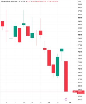 The candlestick chart for Circle Internet Group, Inc. (CRGL) shows a sharp decline in its share price from around $85 to $63.40 in late June, correlating with the launch of OUSD.
