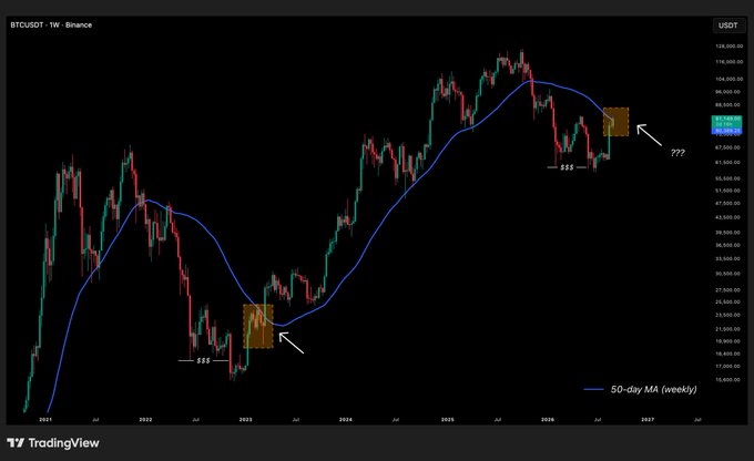 A TradingView weekly chart of BTCUSDT on Binance displays a 50-day moving average and highlights two market periods marked with '$$$' and '???' arrows.