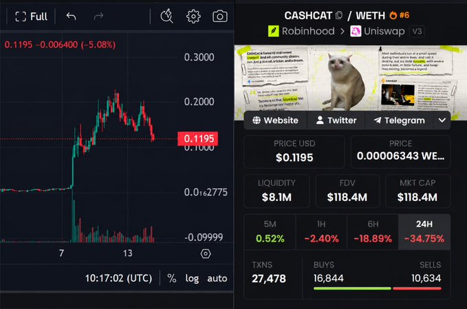 A cryptocurrency trading chart shows CASHCAT/WETH (v3 on Uniswap) dropping 34.75% over 24 hours to $0.1195 from its $0.20 peak, with $118.4M market cap, $8.1M liquidity, and 27,478 transactions (16,844 buys vs 10,634 sells). The decline supports the post's observation that the Robinhood-promoted token has significantly cooled after its initial surge.