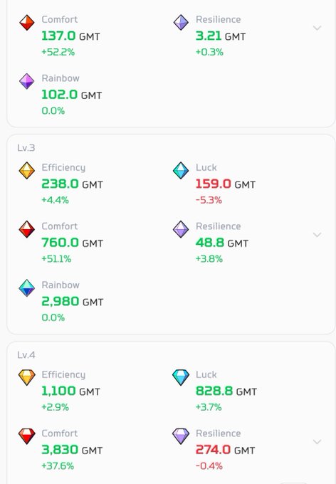 A screenshot of a game or app interface displaying various stats and currency amounts in GMT across different levels (Lv.3 and Lv.4), including categories like Comfort, Resilience, Rainbow, Efficiency, and Luck with percentage changes.