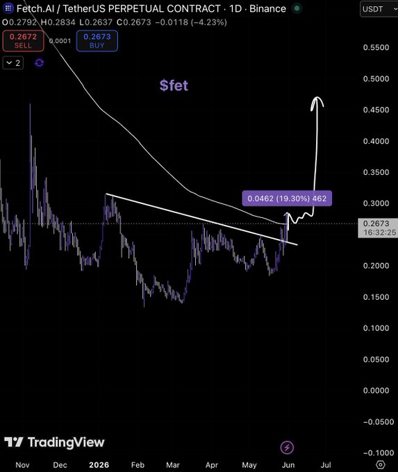The image features a screenshot of a trading dashboard that displays a multi-colored graph chart for a cryptocurrency called "FET" (Feed Futures Trading). The chart clearly shows a downtrend over several months, indicating potential losses. In addition, there is text below the chart explaining how the market has been priced in $FETs and how long it will take to accumulate a certain amount of gains before reaching another trough. This provides valuable insights into the market's dynamics for investors and traders interested in monitoring and making decisions related to their investments in the cryptocurrency world.