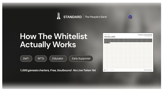 A slide titled 'How The Whitelist Actually Works' from 'STANDARD | The People's Bank' featuring tags DeFi, NFTs, Educator, and Early Supporter, with text '1,000 genesis charters. Free. Soulbound - No Live Token Yet' and shows that 175 spots are currently allocated out of 1,000.