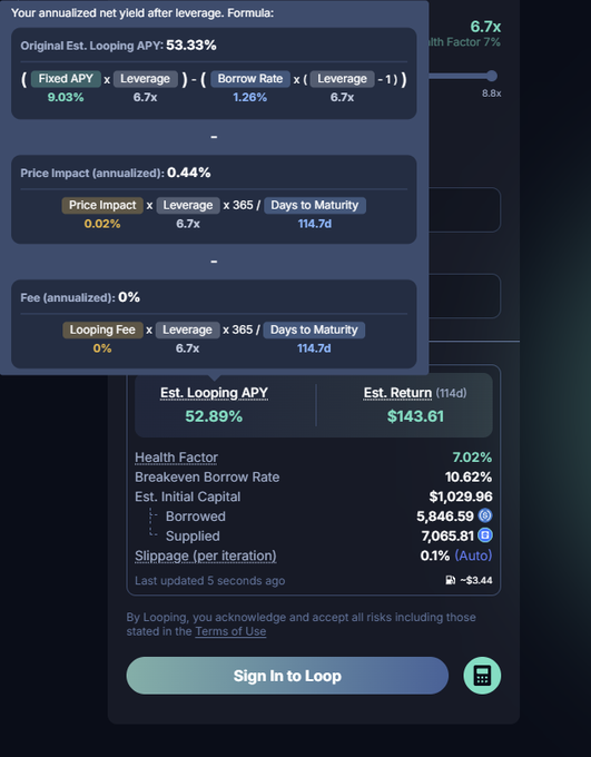 A DeFi looping calculator interface showing an annualized net yield formula with a looping APY of 52.89%, leverage of 6.7x, an estimated return of $143.61 over 114 days, and a 'Sign In to Loop' button.