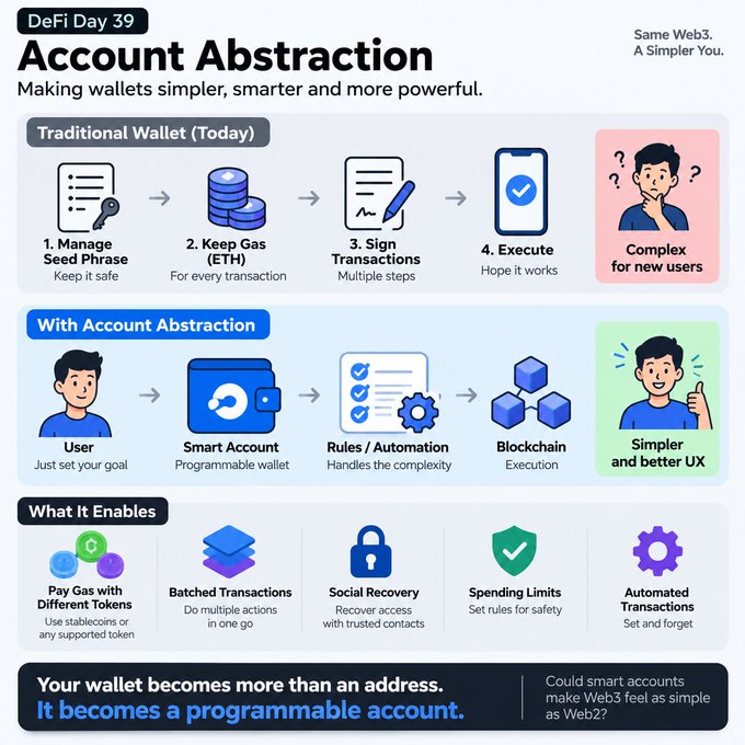 An infographic titled 'DeFi Day 39: Account Abstraction' compares traditional crypto wallets with smart accounts, highlighting features like paying gas with different tokens, batched transactions, social recovery, and spending limits.
