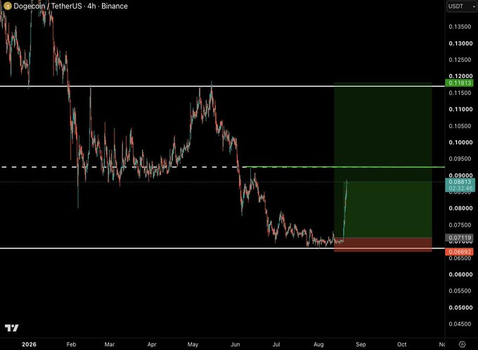 A TradingView 4-hour candlestick chart of Dogecoin/TetherUS (DOGEUSDT) on Binance shows price breaking above a key resistance level near $0.0881 and pushing toward the $0.11813 target, confirming the bullish setup highlighted in the post about a clean risk/reward trade now running toward higher targets.