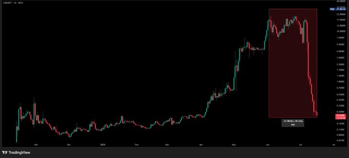 The image shows a candlestick chart of the $LAB ticker on TradingView, displaying a dramatic price collapse highlighted by a red shaded box, with the asset plunging from around $11+ down to roughly $0.25 (a -97.92% drop), visually illustrating the LUNA-style collapse referenced in the post.