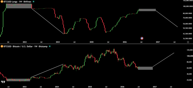 A financial chart displays two Bitcoin (BTCUSD) price graphs from Bitfinex on a weekly timeframe, with the top chart showing "Longs" and the bottom showing the BTC/USD to U.S. Dollar exchange rate, spanning from 2023 through 2027 with price levels ranging up to approximately 120 million on the top chart and 120,000 USD on the bottom. Two highlighted gray boxes mark significant price levels on both charts, drawing a visual comparison between current whale long positions and Q3 2022 patterns, supporting the post's analysis that Bitcoin may face one final downside move before whales close positions and trigger a parabolic rally.