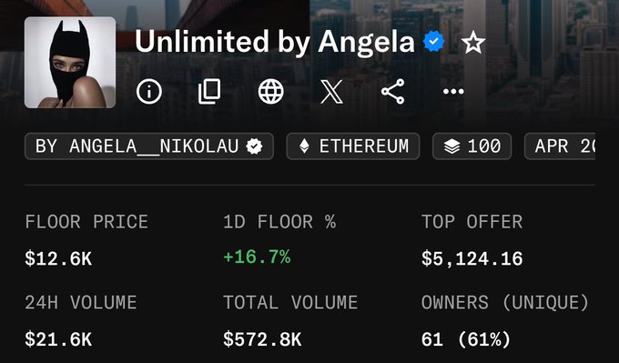 The image shows a screenshot of the "Unlimited by Angela" NFT collection's statistics page on Ethereum, displaying a floor price of $12.6K (up 16.7% in 24 hours), 24H volume of $21.6K, total volume of $572.8K, and 61 unique owners. This visually confirms the post's claim that the collection's floor price has surged from $3K to $12K, illustrating the significant gains the author missed by fading (betting against) the collection.
