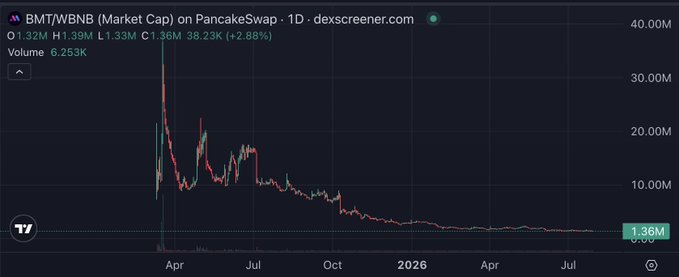 A daily chart of BMT/WBNB on PancakeSwap shows a massive parabolic spike to ~38.23M in early April, followed by a steep, sustained decline to its current price of 1.36M—a textbook post-launch dump pattern that underscores the post's skepticism about the Bubblemaps ($BMT) token despite the project calling out token distribution issues on other projects.