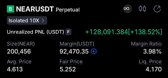 A cryptocurrency trading interface for 'NEARUSDT Perpetual' showing an unrealized PNL of +128,091.384 USDT (+138.52%) on a 10x isolated margin position.
