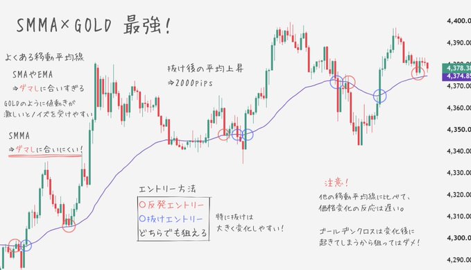 A Japanese-language trading chart showing S&P 500 (4,370-4,400 price range) with SMMA and GOLD indicator analysis, featuring annotations about entry methods using bounce and breakout entries with a 2,000 pips average rise after breakout. The handwritten title "SMMA × GOLD 最強!" (Strongest!) and notes about avoiding losses complement the post's message about using this technique to protect small trading accounts from damaging losses.