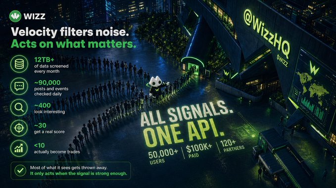 A promotional graphic for 'Wizz' featuring the text 'Velocity filters noise. Acts on what matters' and 'ALL SIGNALS. ONE API.' with statistics like 12TB+ data, ~90,000 posts, 50,000+ users, and $100K+ paid, alongside a futuristic cityscape.