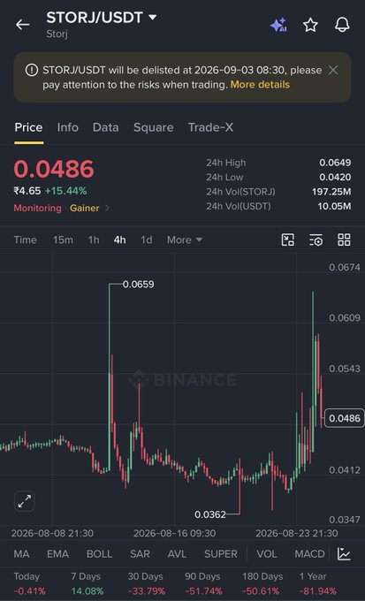 A Binance trading screen for STORJ/USDT showing a price of 0.0486, up 15.44%, with a delisting notice dated 2026-09-03.