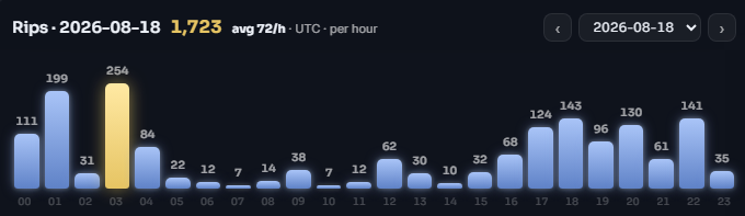 The image shows a bar chart of "Rips" activity on 2026-08-18, totaling 1,723 packs with an average of 72/h, displaying hourly counts from 00-23 with peaks at 254 (03:00) and 199 (01:00). The chart visualizes the pack opening volume referenced in the post, which highlights that despite removing 210 Megarip-contributed packs, the day still marked FWA's largest pack opening day since 8/12.