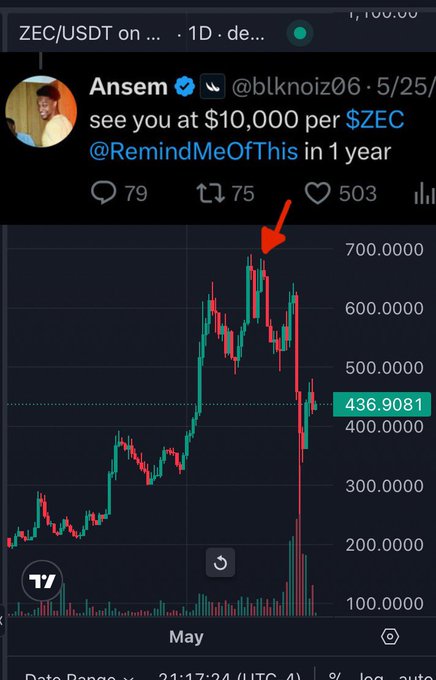 The image shows a graph of Bitcoin prices over time, with a red line indicating a significant drop in price. A Twitter account has posted about this event, stating that the price dropped from $10,000 per ZEC to $7,000 within the last 24 hours. The post also mentions that the price is expected to drop even further in the next few days.