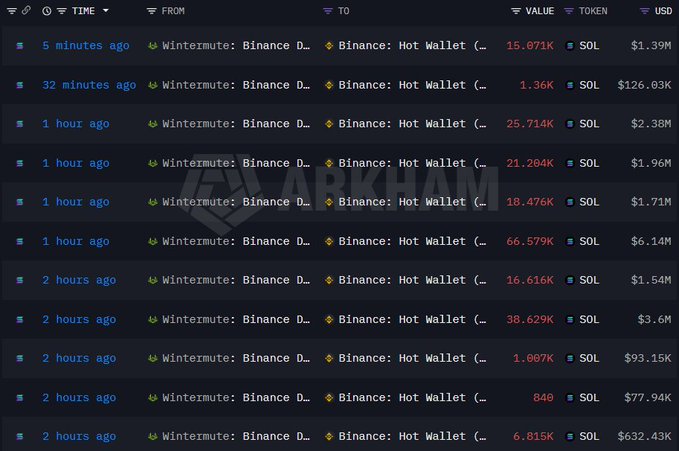 A blockchain transaction tracker displays a series of recent transfers (ranging from 5 minutes to 2 hours ago) of SOL tokens from Wintermute's Binance deposit address to Binance Hot Wallet, with values ranging from 840 SOL ($77.94K) to 66.579K SOL ($6.14M). The image supports the post's claim of a massive $51 million SOL deposit by Wintermute to Binance, suggesting coordinated token movement and potential market manipulation.