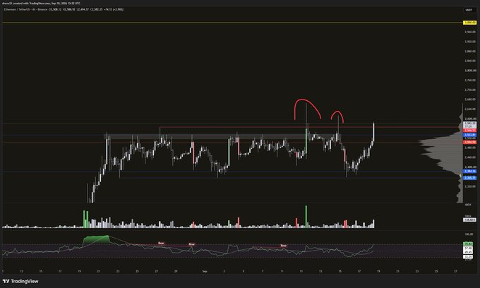 A 4-hour Ethereum (ETH/USD) chart showing a failed three-time deviation from a key resistance level near $2,640, with recent price action breaking above the range high—a potential bullish continuation signal highlighted by the red annotations.