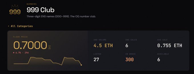 A dark-themed dashboard displays statistics for the '999 Club' under the 'NUMBERS' category, featuring three-digit ENS names (000-999). Key metrics include a floor price of 0.70000 ETH (down 6.7% in 29 days), 30D volume of 4.5 ETH, 30D sales of 6, avg sale of 0.755 ETH, 27 listed, 300 in grace, and 6 available, accompanied by a price trend line chart.