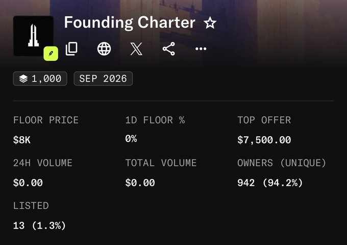 A "Founding Charter" NFT collection stats panel showing a floor price of $8K with no change in 1D floor %, but a top offer of only $7,500—highlighting the large gap the post references between offers and floor price. With 24H and total volume at $0.00 and 942 unique owners (94.2%), the image illustrates why smaller accounts struggle to get accepted, as the poster suggests $STANDARD token is currently active.