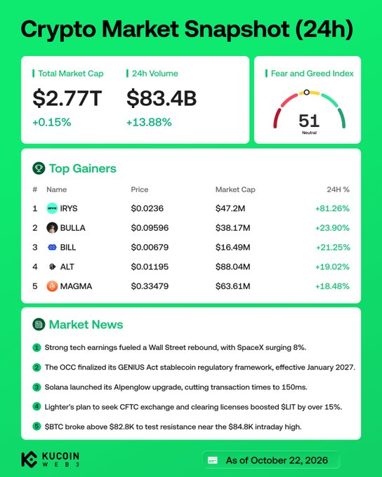 A KuCoin “Crypto Market Snapshot (24h)” shows total market cap of $2.77T (+0.15%), 24-hour volume of $83.4B (+13.88%), and a neutral Fear and Greed Index of 51. The top gainers are $IRYS (+81.26%), $BULLA (+23.90%), $BILL (+21.25%), $ALT (+19.02%), and $MAGMA (+18.48%), while market news highlights Solana’s Alpenglow upgrade cutting transaction times to 150ms and Lighter’s CFTC licensing plan boosting $LIT by over 15%.