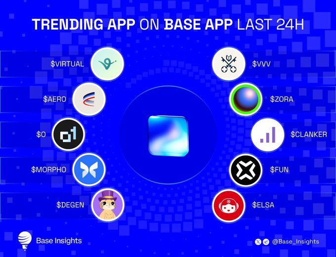 An infographic titled 'TRENDING APP ON BASE APP LAST 24H' showcasing various cryptocurrency tokens including $VIRTUAL, $VVV, $AERO, $ZORA, $O, $CLANKER, $MORPHO, $FUN, $DEGEN, and $ELSA.