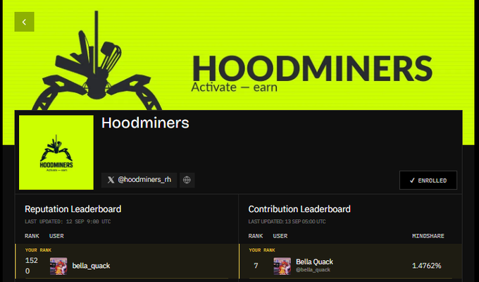 A HoodMiners platform dashboard displays a "Reputation Leaderboard" with rank 152 user "bella_quack" and a "Contribution Leaderboard" showing rank 7 with a 1.4762% minoshare, under the "HOODMINERS Activate - earn" header.