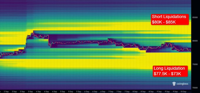A Bitcoin liquidation heatmap from Coinglass shows BTC trading near $78,000, sandwiched between short liquidation clusters at $80K-$85K above and long liquidation clusters at $77.5K-$73K below, illustrating the squeeze potential mentioned in the post — with price currently positioned closer to triggering upside short liquidations before a potential move lower.
