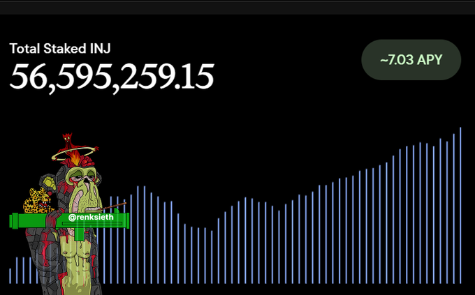 The image shows a staking dashboard displaying "Total Staked INJ" at 56,595,259.15 with "~7.03 APY" in the top right, alongside a chart with blue bars trending upward and a cartoon dragon mascot in the bottom left. This visually reinforces the post's claim about $INJ staking reaching 56.59M with around 7% APY, demonstrating significant holder commitment to earning yield.