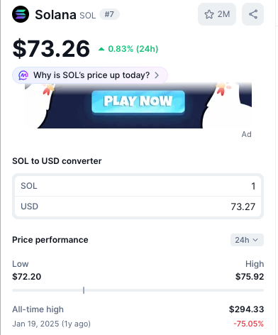 A screenshot of a cryptocurrency price tracker showing Solana (SOL) priced at $73.26, up 0.83% in 24 hours, with a SOL to USD converter showing 1 SOL equals $73.27 and an all-time high of $294.33 from January 2025.