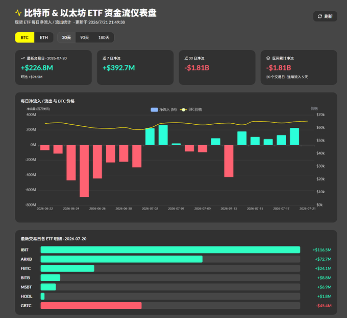 A Chinese-language cryptocurrency dashboard titled '比特币 & 以太坊 ETF 资金流仪表盘' (Bitcoin & Ethereum ETF Fund Flow Dashboard) showing daily inflows/outflows, with BTC at +$226.8M and ETH at +$392.7M net inflows over the past week, and a bar chart tracking net flows against BTC price from June to July 2026.
