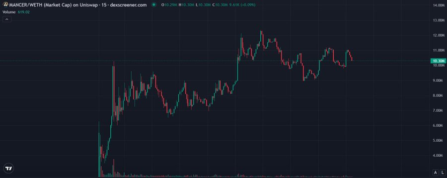 The image displays a 15-minute Uniswap chart for $MANCER/MWETH, showing market cap fluctuating between approximately 4M and 12M with the current value at 10.30M (+0.07%), reflecting the token's ongoing consolidation in the high region after its earlier rapid rise. The visible price action of sideways oscillation between roughly 9M and 12M supports the post's analysis that $MANCER has maintained its structure rather than weakening significantly.