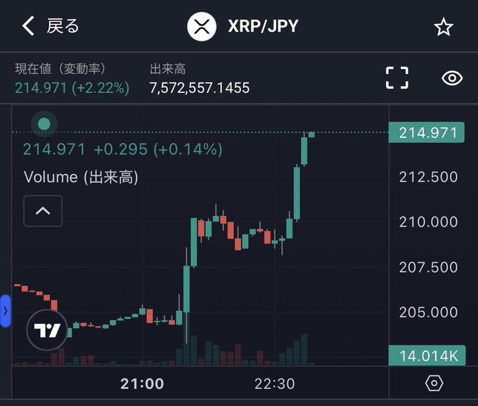 A TradingView chart of XRP/JPY shows a sharp upward move, with the current price at 214.971 (+2.22%) on heavy volume of 7,572,557 XRP, explaining the poster's excitement about XRP's recent rally.
