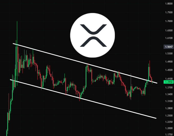 A candlestick chart of XRP/USDT (currently at 1.3950) shows the price within a descending channel, having just bounced off the lower trendline support near 1.40, illustrating the retest mentioned in the post.