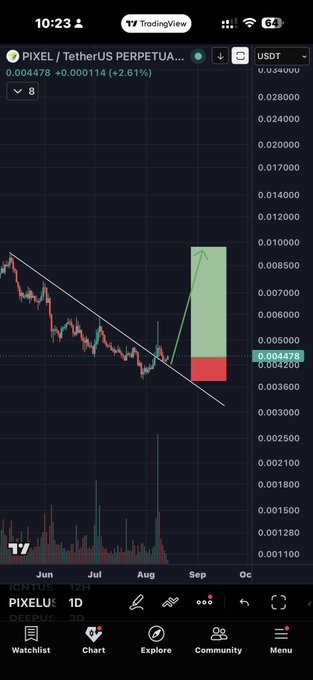 The image shows a TradingView chart of PIXEL/USDT (PERPETUAL) on a daily timeframe, displaying a descending trendline breakout with a projected long position setup (+2.61% gain, currently at 0.004478 USDT) and notable volume spike in late August, which serves as visual evidence for the post's claim of $Pixel exhibiting a similar lowcap trending breakout structure to $EDEN and $Swarms before their significant runs.