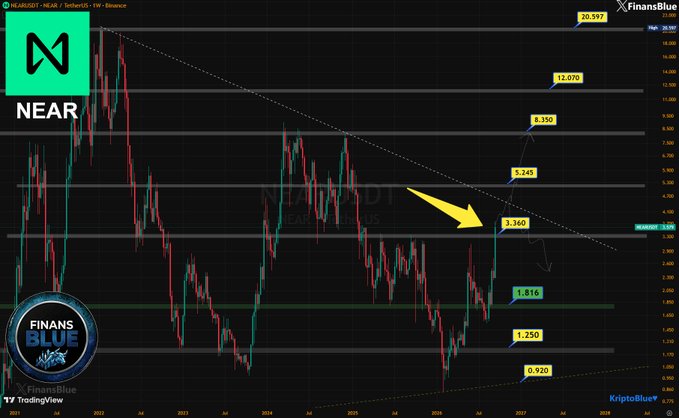 A TradingView chart for NEAR/USDT showing a downtrend from 2022 to 2026 with resistance levels marked at 1.250, 1.816, 3.260, 5.240, 8.350, 12.070, and 20.597, branded by FinansBlue.