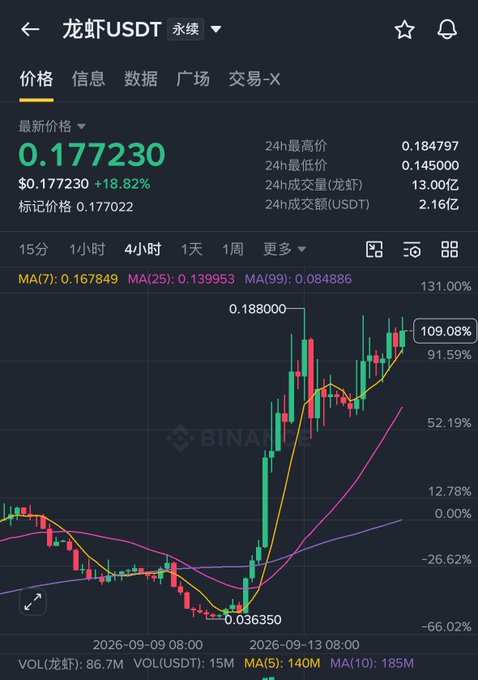 A candlestick chart from Binance shows 龙虾USDT (LobsterUSDT) at $0.177230, up 18.82%, with a 24-hour high of $0.184797 and low of $0.145000 on the 4-hour timeframe. The chart illustrates a dramatic surge from a low of $0.036350 in early September to current highs near $0.188000, visually confirming the post's claim of a massive rally in the Chinese meme coin $Lobster.