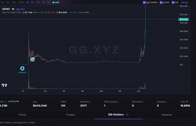 A cryptocurrency trading chart for the token "gg-xyz" showing price action, market cap of $10.08M, and a 24h volume of 4.21M, with a recent sharp price spike marked "Launch".