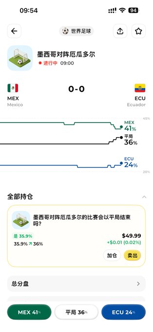 The image shows a sports betting app displaying a live match between Mexico (MEX) and Ecuador (ECU) with a 0-0 score, where the draw is at 36% probability, priced at $49.99, and the post references using the @bagel_win platform to bet on the match likely ending in a draw.