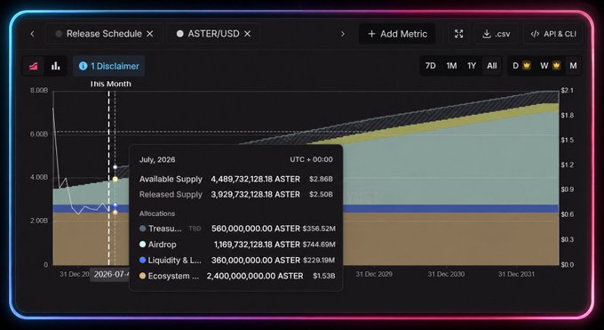The image shows a screenshot of a release schedule from the cryptocurrency trading platform, AsterUSDex. The screenshot displays various data points that represent different aspects of the platform's performance over time. One of the bars in the graph appears green with a positive trend line crossing it and extending upwards towards the top right corner of the screen. This indicates an increase or growth in value for a specific cryptocurrency tracked on the platform, such as Bitcoin, Etherium, or Ripple. The image also contains information about the release schedule, highlighting that the platform will be launching several new coins by the end of January.