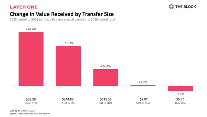 A bar chart titled 'Change in Value Received by Transfer Size' showing percentage changes across different dollar bands, with smaller transfers seeing significant gains (+78.4% under $100) and transfers over $1M declining (-7.2%).