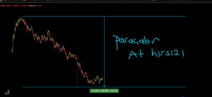 The image shows a cryptocurrency chart depicting a catastrophic price collapse, with values plummeting from roughly 0.36 to -214.312 (a -98.92% loss), annotated with handwritten blue text reading "Paracalor At hirs121," which visually represents the "trap network" and "paradator" scheme mentioned in the context.