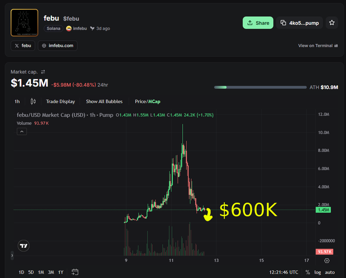 A TradingView cryptocurrency chart for the "febu" token on Solana, showing a market cap of $1.45M (down 80.48% in 24h) with a yellow arrow pointing to a bottom of "$600K".