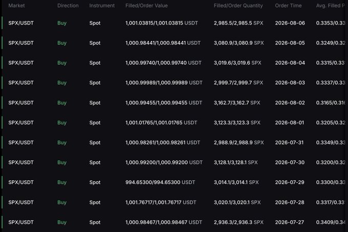 A trading history table showing consecutive daily 'Buy' orders on the 'SPX/USDT' spot market from July 27 to August 6, with filled values of 1,000 USDT and average filled prices around 0.33.
