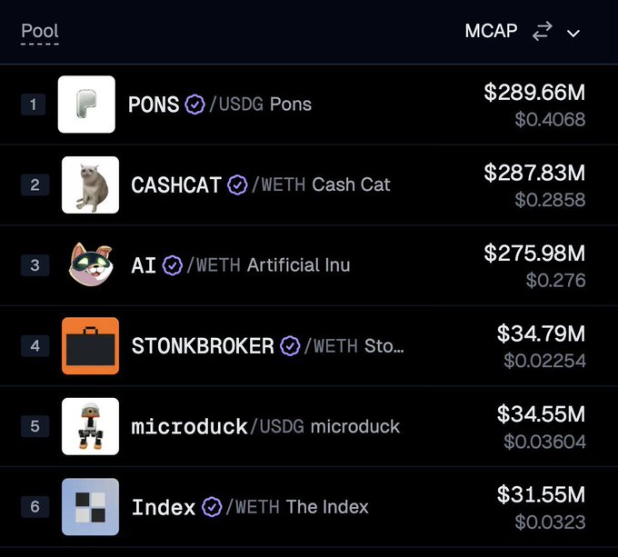 The image displays a cryptocurrency pool ranking list showing the top 6 tokens by market cap, with **PONS** ($289.66M), **CASHCAT** ($287.83M), and **AI** ($275.98M) leading at positions 1-3, all above $250M as referenced in the post. The list also includes STONKBROKER ($34.79M), microduck ($34.55M), and Index ($31.55M) in the lower ranks, illustrating the dramatic market cap gap between the top memecoins and the rest on this new chain.
