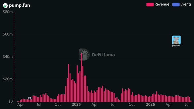 A pump.fun revenue chart showing pink bars tracking daily revenue from April through July, peaking dramatically near late 2024/early 2025 above $40m, with a DefiLlama watermark visible.