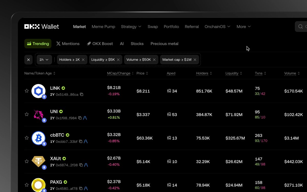 The image shows the OKX Wallet's "Trending" section on the Market tab, displaying a list of top tokens including LINK ($8.211B), UNI ($3.33B), cbBTC ($3.32B), XAUT ($2.67B), and PAXG ($2.37B), with filters for timeframes, holders, liquidity, and volume. This aligns with the post's message about the OKX Web3 Wallet providing a comprehensive view of market data and portfolio tracking within a single app interface, accessible at web3.okx.com.