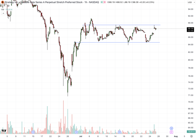 A candlestick chart showing Strategy Inc.'s Variable Rate Series A Perpetual Stretch Preferred Stock (NASDAQ: STRC) on a 1-hour timeframe, with price oscillating between roughly $84 and $88 in a sideways range.