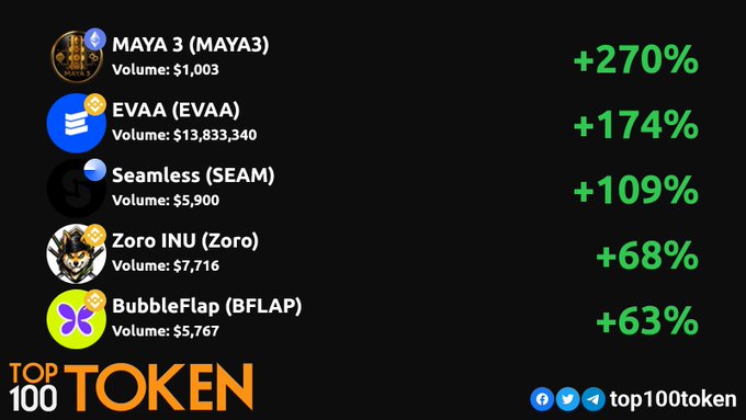 Top 100 Token cryptocurrency rankings showing MAYA 3 (+270%), EVAA (+174%), Seamless (+109%), Zoro INU (+68%), and BubbleFlap (+63%) with their respective trading volumes.