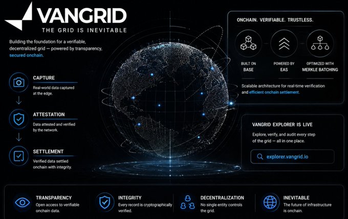A dark blue promotional graphic for 'VANGRID' with the tagline 'THE GRID IS INEVITABLE', featuring a digital globe and information about their verification system built on Base, EAS, and Merkle Batching, with the URL explorer.vangrid.io.